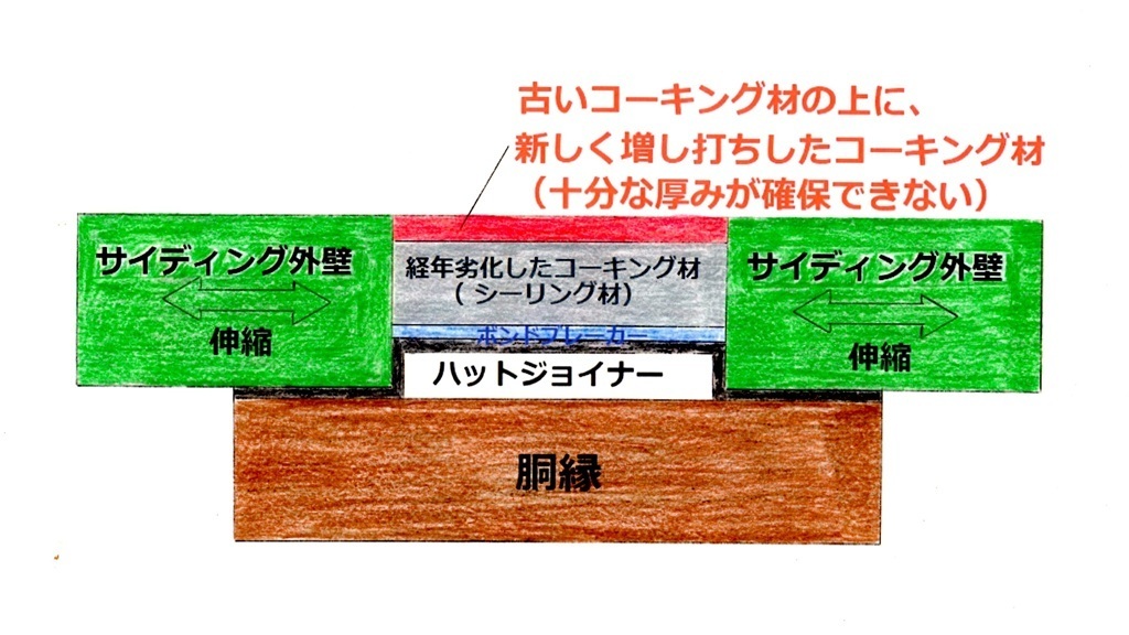 増し打ち工法
