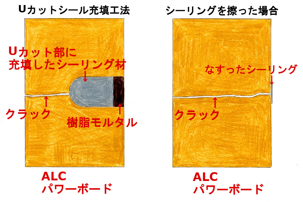 Uカットシール充填工法