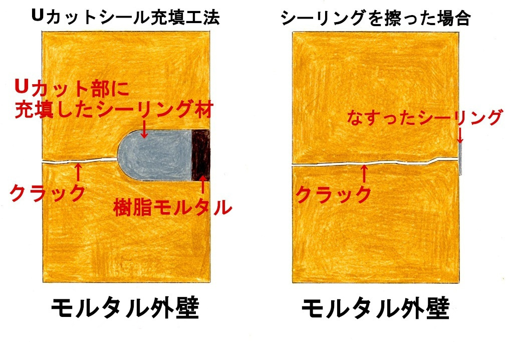 Uカットシール充填工法